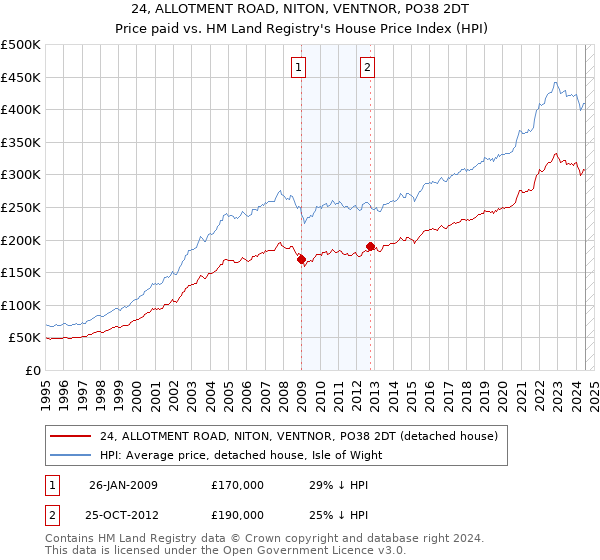 24, ALLOTMENT ROAD, NITON, VENTNOR, PO38 2DT: Price paid vs HM Land Registry's House Price Index