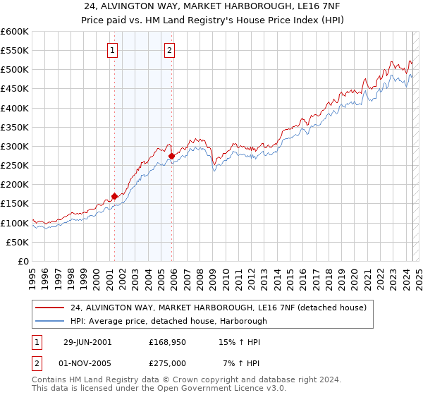 24, ALVINGTON WAY, MARKET HARBOROUGH, LE16 7NF: Price paid vs HM Land Registry's House Price Index