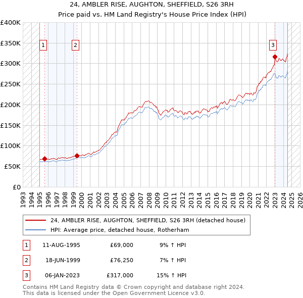 24, AMBLER RISE, AUGHTON, SHEFFIELD, S26 3RH: Price paid vs HM Land Registry's House Price Index