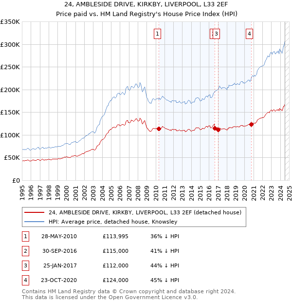 24, AMBLESIDE DRIVE, KIRKBY, LIVERPOOL, L33 2EF: Price paid vs HM Land Registry's House Price Index