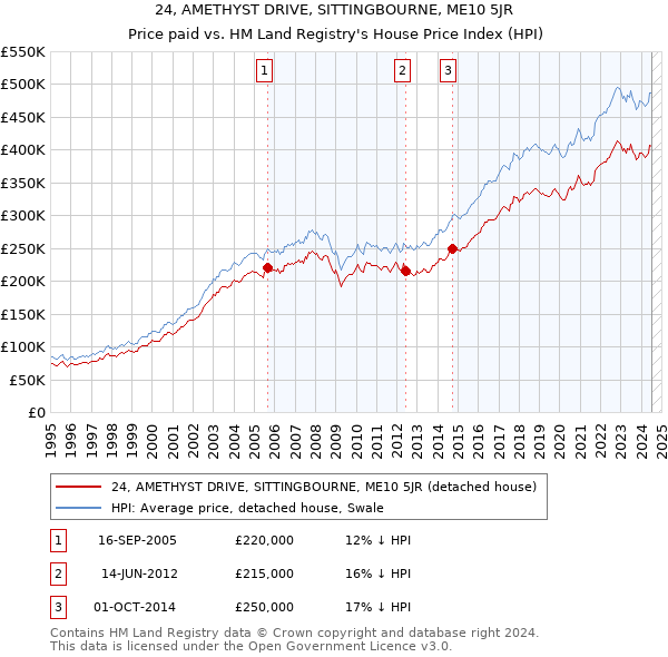 24, AMETHYST DRIVE, SITTINGBOURNE, ME10 5JR: Price paid vs HM Land Registry's House Price Index