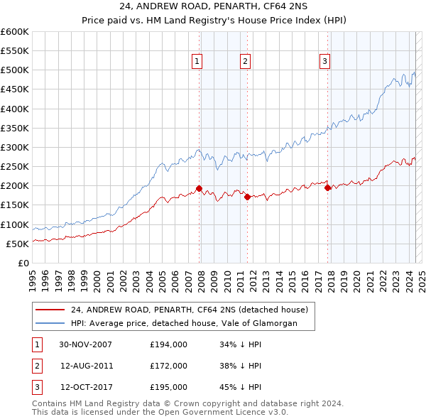 24, ANDREW ROAD, PENARTH, CF64 2NS: Price paid vs HM Land Registry's House Price Index