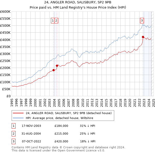 24, ANGLER ROAD, SALISBURY, SP2 9PB: Price paid vs HM Land Registry's House Price Index