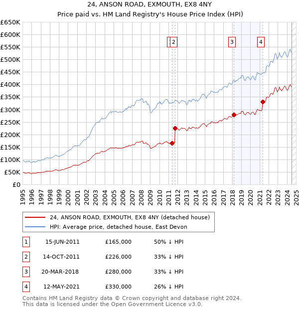 24, ANSON ROAD, EXMOUTH, EX8 4NY: Price paid vs HM Land Registry's House Price Index