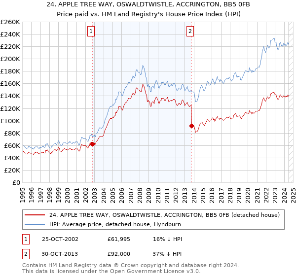 24, APPLE TREE WAY, OSWALDTWISTLE, ACCRINGTON, BB5 0FB: Price paid vs HM Land Registry's House Price Index