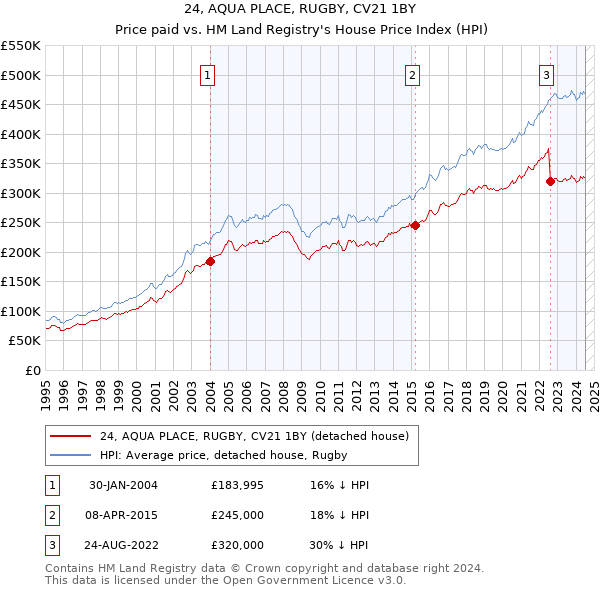 24, AQUA PLACE, RUGBY, CV21 1BY: Price paid vs HM Land Registry's House Price Index