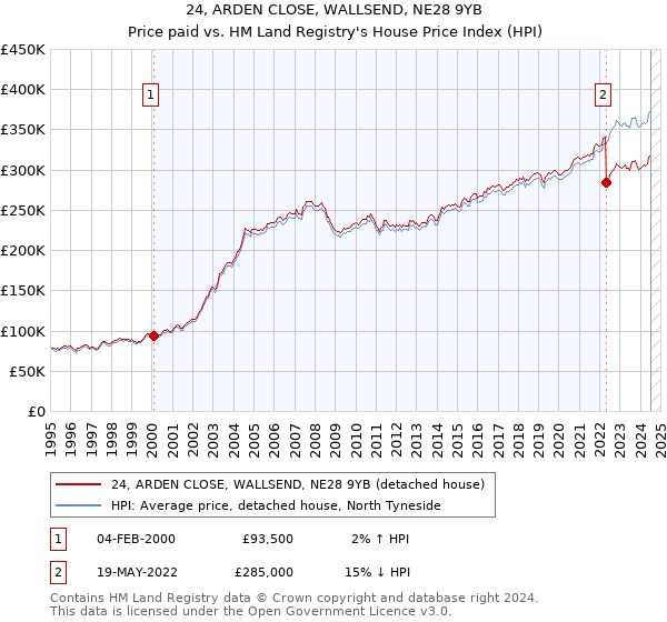 24, ARDEN CLOSE, WALLSEND, NE28 9YB: Price paid vs HM Land Registry's House Price Index