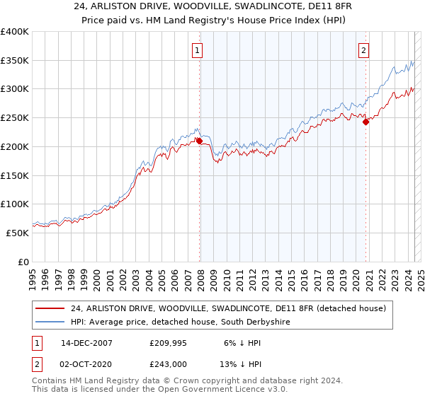 24, ARLISTON DRIVE, WOODVILLE, SWADLINCOTE, DE11 8FR: Price paid vs HM Land Registry's House Price Index