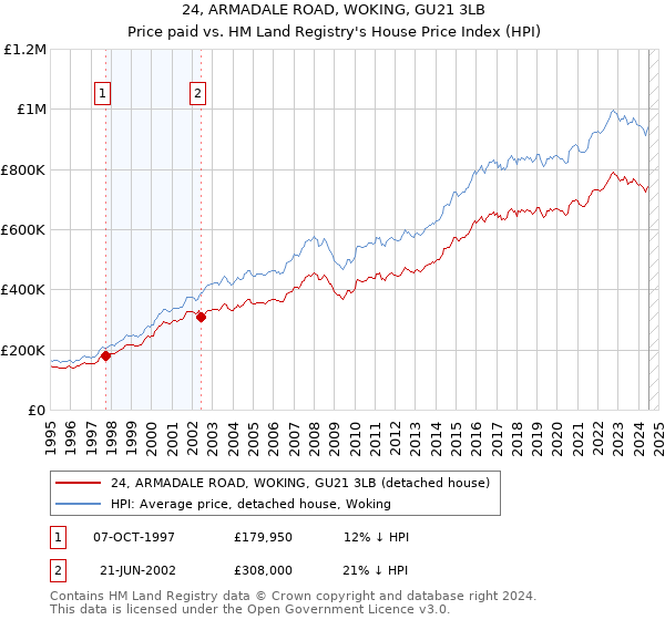 24, ARMADALE ROAD, WOKING, GU21 3LB: Price paid vs HM Land Registry's House Price Index