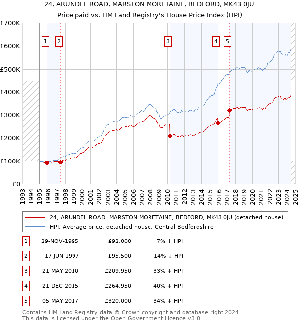 24, ARUNDEL ROAD, MARSTON MORETAINE, BEDFORD, MK43 0JU: Price paid vs HM Land Registry's House Price Index