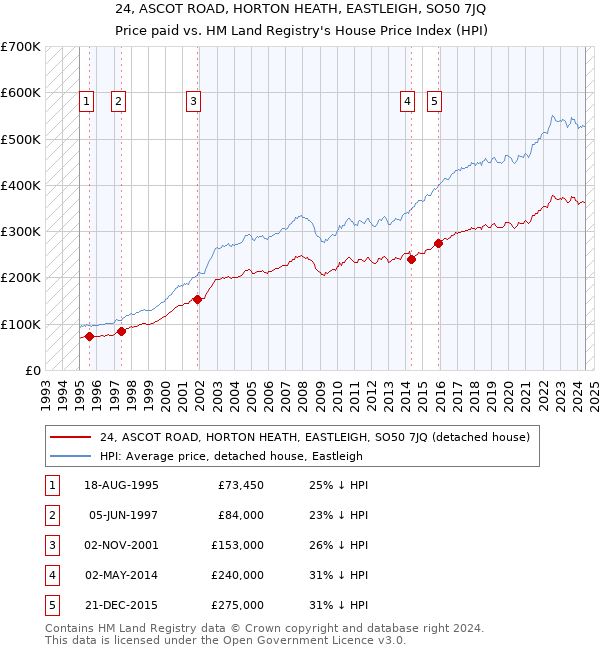 24, ASCOT ROAD, HORTON HEATH, EASTLEIGH, SO50 7JQ: Price paid vs HM Land Registry's House Price Index