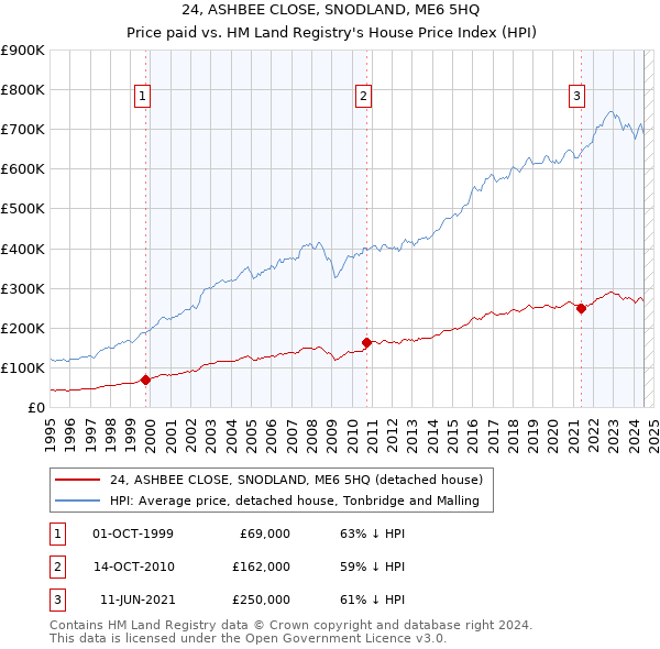 24, ASHBEE CLOSE, SNODLAND, ME6 5HQ: Price paid vs HM Land Registry's House Price Index