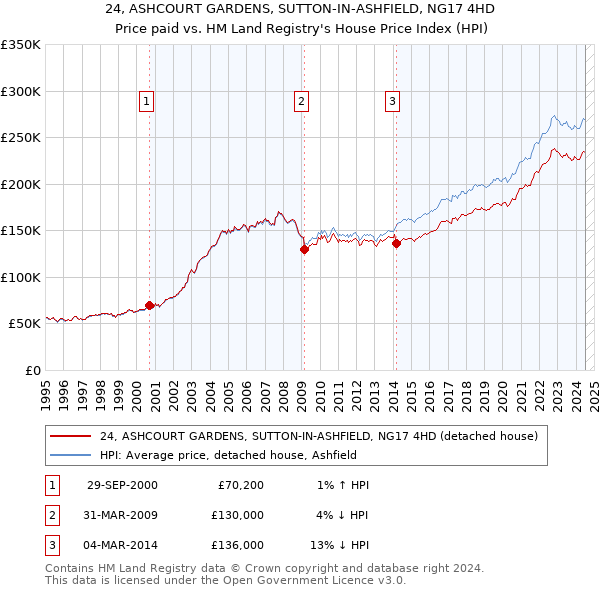 24, ASHCOURT GARDENS, SUTTON-IN-ASHFIELD, NG17 4HD: Price paid vs HM Land Registry's House Price Index