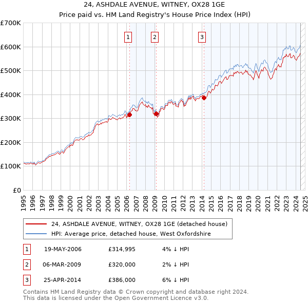 24, ASHDALE AVENUE, WITNEY, OX28 1GE: Price paid vs HM Land Registry's House Price Index