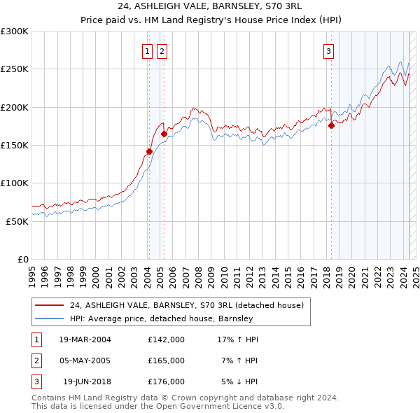 24, ASHLEIGH VALE, BARNSLEY, S70 3RL: Price paid vs HM Land Registry's House Price Index