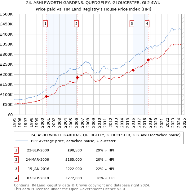 24, ASHLEWORTH GARDENS, QUEDGELEY, GLOUCESTER, GL2 4WU: Price paid vs HM Land Registry's House Price Index