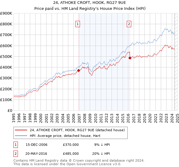 24, ATHOKE CROFT, HOOK, RG27 9UE: Price paid vs HM Land Registry's House Price Index