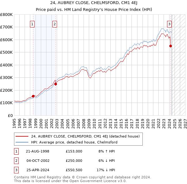 24, AUBREY CLOSE, CHELMSFORD, CM1 4EJ: Price paid vs HM Land Registry's House Price Index