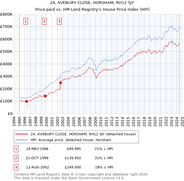 24, AVEBURY CLOSE, HORSHAM, RH12 5JY: Price paid vs HM Land Registry's House Price Index