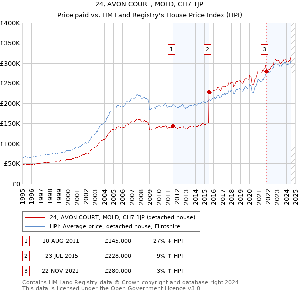 24, AVON COURT, MOLD, CH7 1JP: Price paid vs HM Land Registry's House Price Index