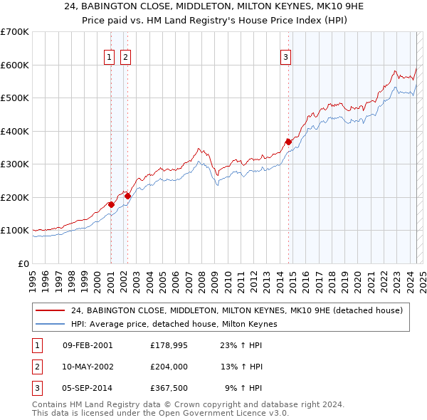 24, BABINGTON CLOSE, MIDDLETON, MILTON KEYNES, MK10 9HE: Price paid vs HM Land Registry's House Price Index