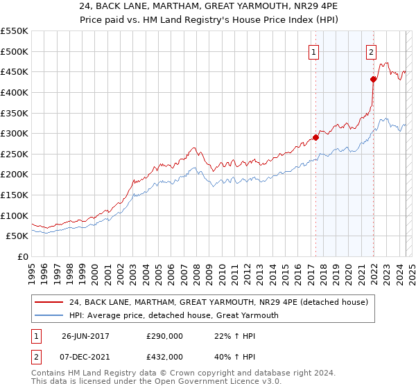 24, BACK LANE, MARTHAM, GREAT YARMOUTH, NR29 4PE: Price paid vs HM Land Registry's House Price Index