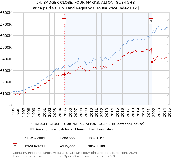 24, BADGER CLOSE, FOUR MARKS, ALTON, GU34 5HB: Price paid vs HM Land Registry's House Price Index