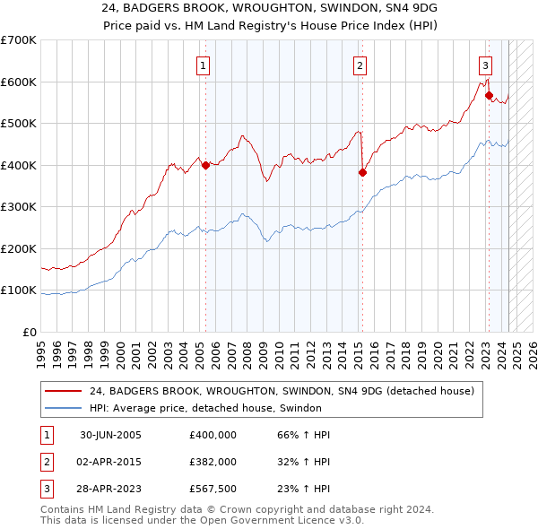 24, BADGERS BROOK, WROUGHTON, SWINDON, SN4 9DG: Price paid vs HM Land Registry's House Price Index