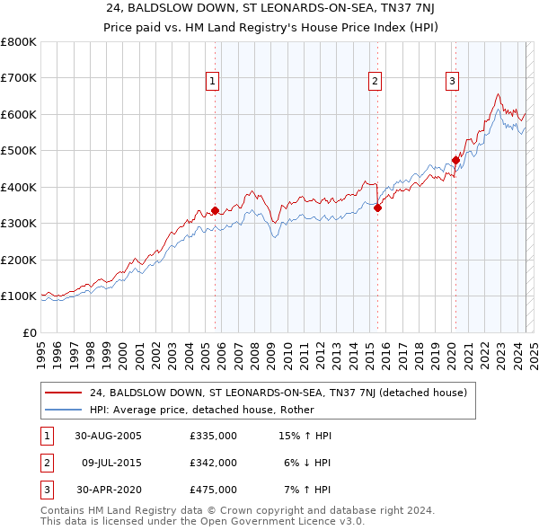 24, BALDSLOW DOWN, ST LEONARDS-ON-SEA, TN37 7NJ: Price paid vs HM Land Registry's House Price Index