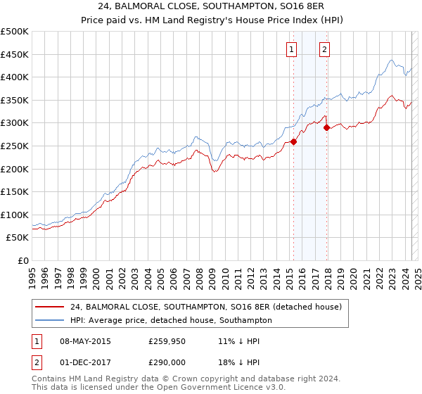 24, BALMORAL CLOSE, SOUTHAMPTON, SO16 8ER: Price paid vs HM Land Registry's House Price Index