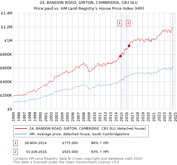 24, BANDON ROAD, GIRTON, CAMBRIDGE, CB3 0LU: Price paid vs HM Land Registry's House Price Index