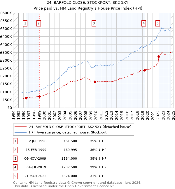 24, BARFOLD CLOSE, STOCKPORT, SK2 5XY: Price paid vs HM Land Registry's House Price Index