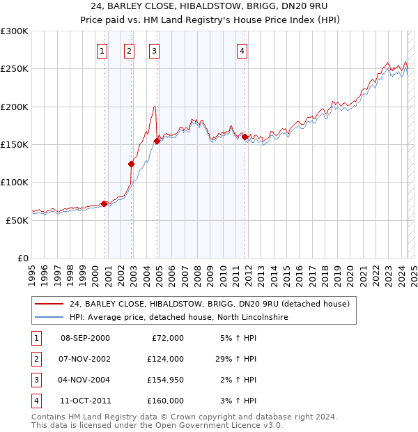 24, BARLEY CLOSE, HIBALDSTOW, BRIGG, DN20 9RU: Price paid vs HM Land Registry's House Price Index