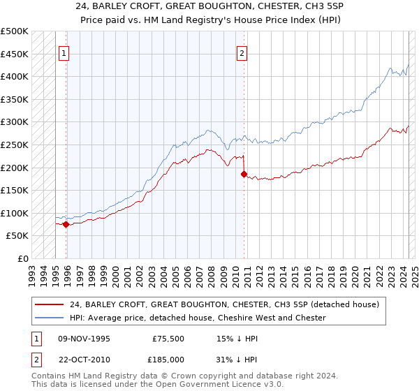 24, BARLEY CROFT, GREAT BOUGHTON, CHESTER, CH3 5SP: Price paid vs HM Land Registry's House Price Index