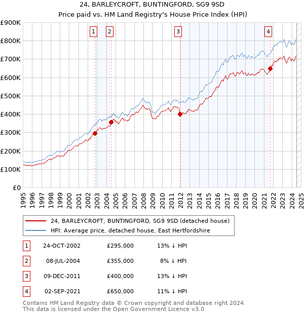 24, BARLEYCROFT, BUNTINGFORD, SG9 9SD: Price paid vs HM Land Registry's House Price Index