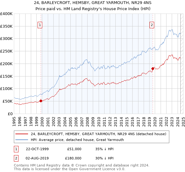 24, BARLEYCROFT, HEMSBY, GREAT YARMOUTH, NR29 4NS: Price paid vs HM Land Registry's House Price Index