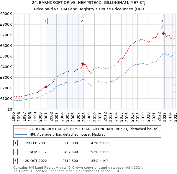 24, BARNCROFT DRIVE, HEMPSTEAD, GILLINGHAM, ME7 3TJ: Price paid vs HM Land Registry's House Price Index