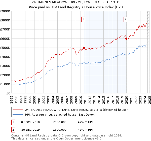 24, BARNES MEADOW, UPLYME, LYME REGIS, DT7 3TD: Price paid vs HM Land Registry's House Price Index