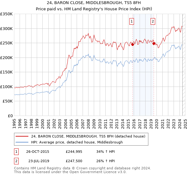 24, BARON CLOSE, MIDDLESBROUGH, TS5 8FH: Price paid vs HM Land Registry's House Price Index