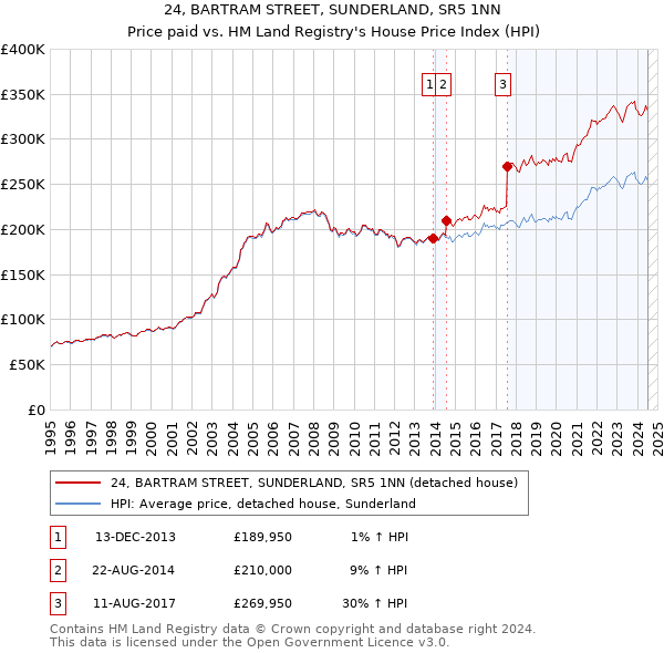 24, BARTRAM STREET, SUNDERLAND, SR5 1NN: Price paid vs HM Land Registry's House Price Index