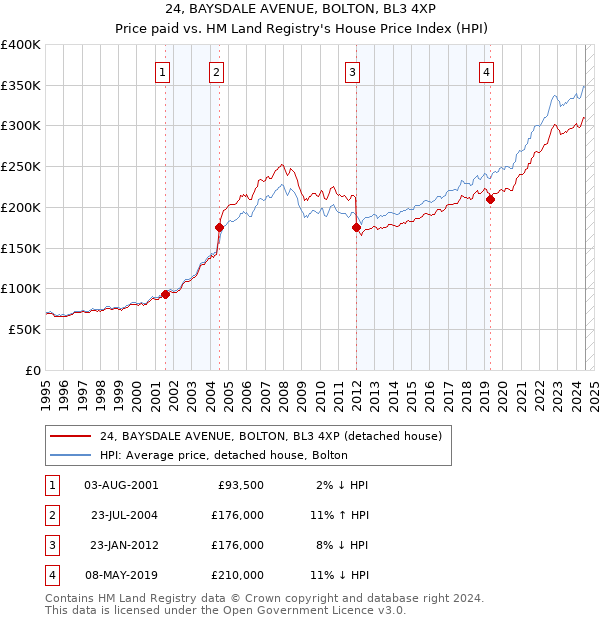 24, BAYSDALE AVENUE, BOLTON, BL3 4XP: Price paid vs HM Land Registry's House Price Index