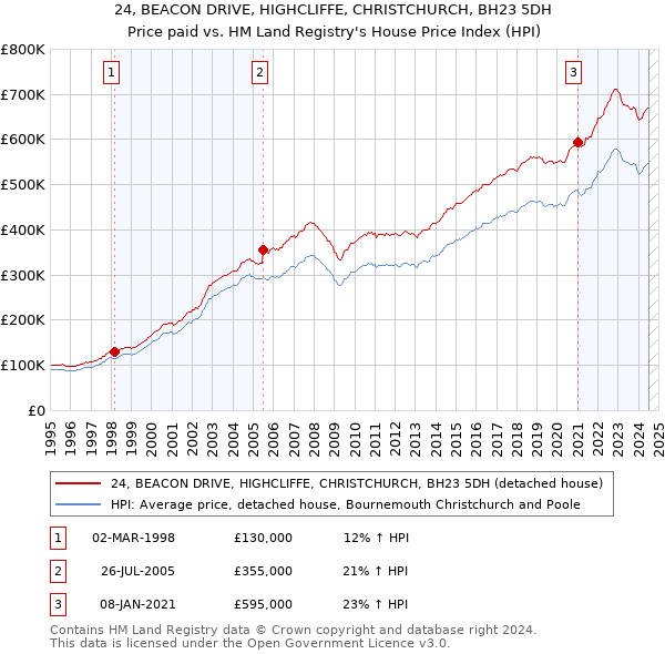 24, BEACON DRIVE, HIGHCLIFFE, CHRISTCHURCH, BH23 5DH: Price paid vs HM Land Registry's House Price Index