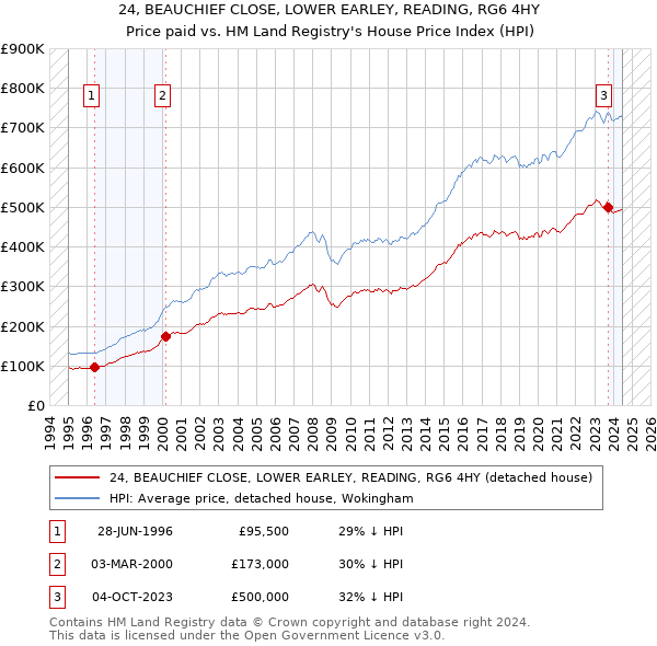 24, BEAUCHIEF CLOSE, LOWER EARLEY, READING, RG6 4HY: Price paid vs HM Land Registry's House Price Index