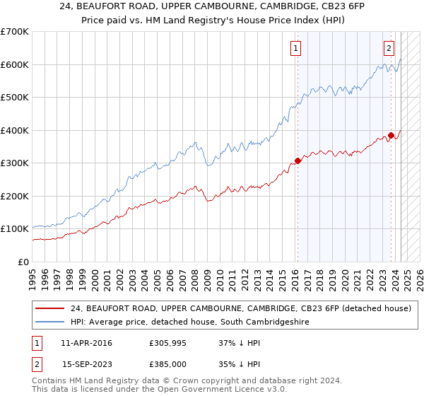 24, BEAUFORT ROAD, UPPER CAMBOURNE, CAMBRIDGE, CB23 6FP: Price paid vs HM Land Registry's House Price Index