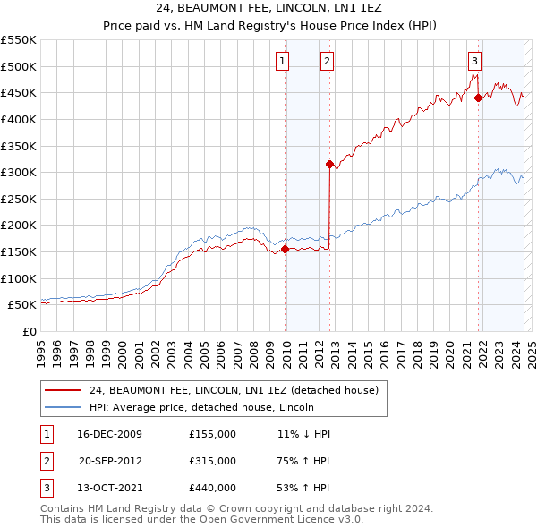 24, BEAUMONT FEE, LINCOLN, LN1 1EZ: Price paid vs HM Land Registry's House Price Index