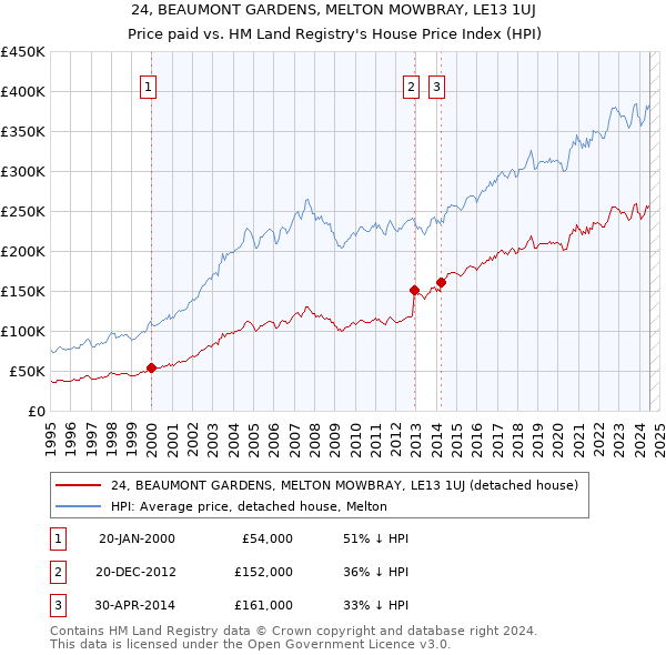 24, BEAUMONT GARDENS, MELTON MOWBRAY, LE13 1UJ: Price paid vs HM Land Registry's House Price Index