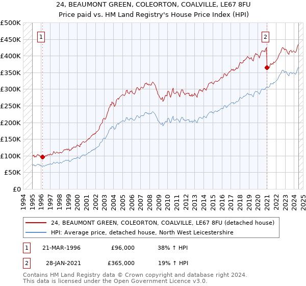 24, BEAUMONT GREEN, COLEORTON, COALVILLE, LE67 8FU: Price paid vs HM Land Registry's House Price Index