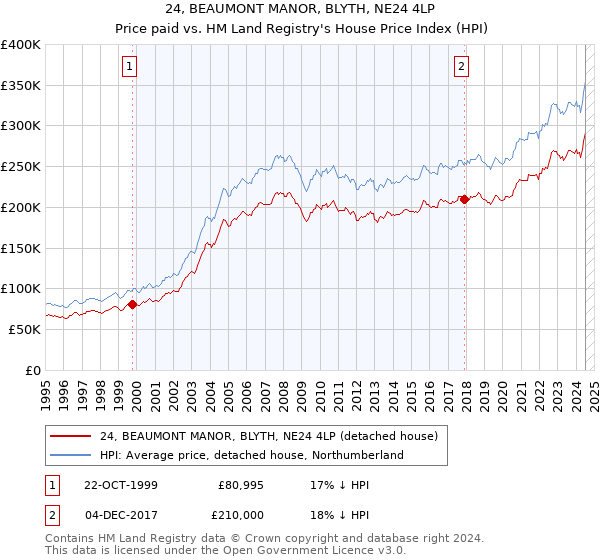 24, BEAUMONT MANOR, BLYTH, NE24 4LP: Price paid vs HM Land Registry's House Price Index