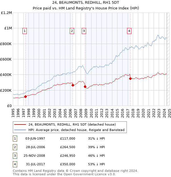 24, BEAUMONTS, REDHILL, RH1 5DT: Price paid vs HM Land Registry's House Price Index