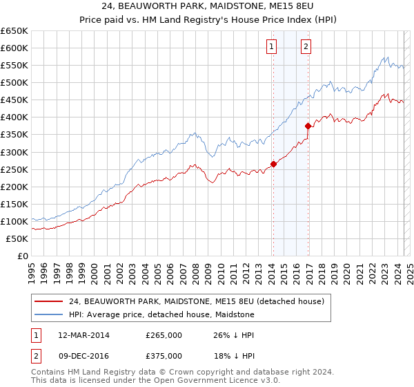 24, BEAUWORTH PARK, MAIDSTONE, ME15 8EU: Price paid vs HM Land Registry's House Price Index